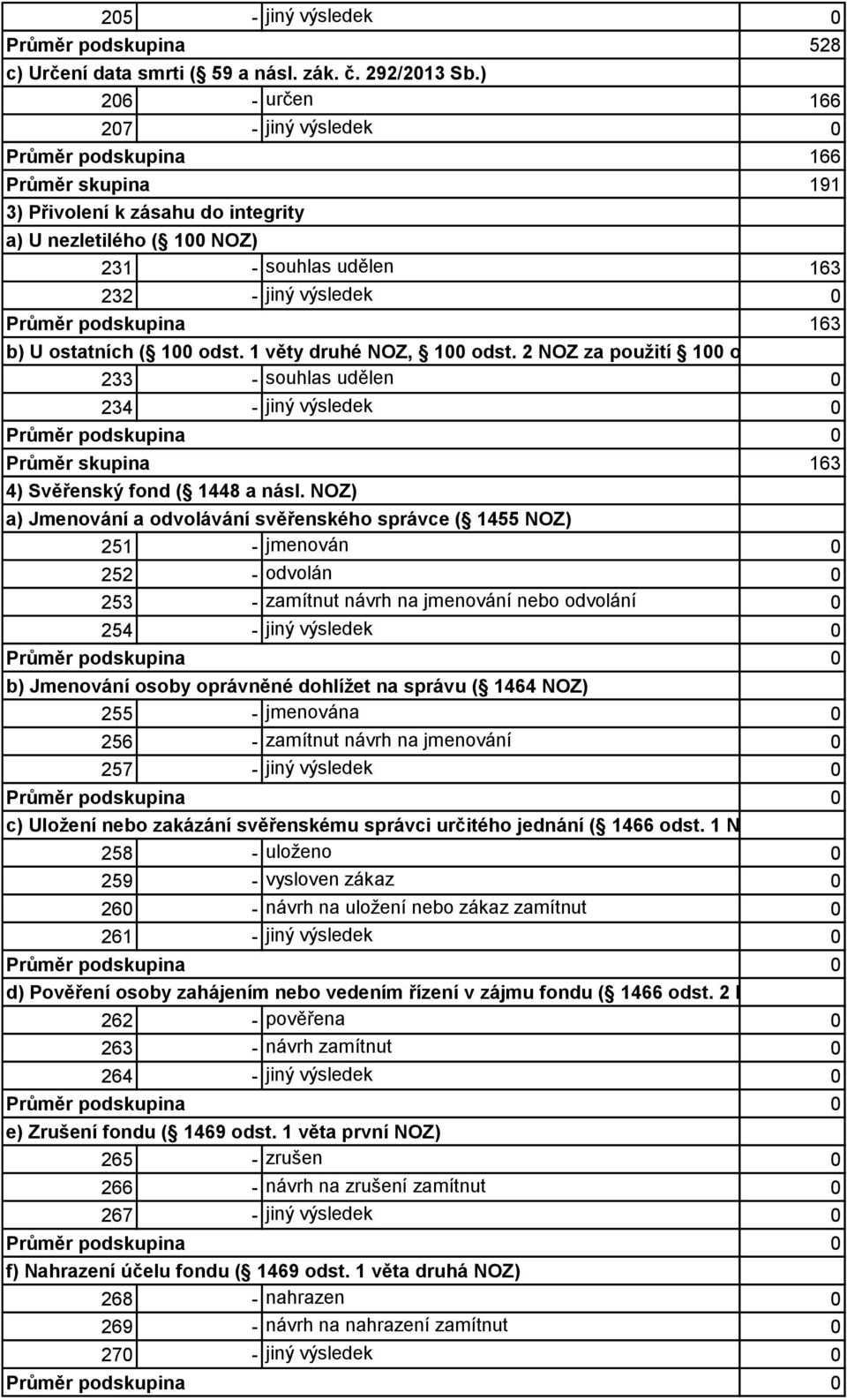 ) 206 - určen 166 207 - jiný výsledek 0 Průměr podskupina 166 Průměr skupina 191 3) Přivolení k zásahu do integrity a) U nezletilého ( 100 NOZ) 231 - souhlas udělen 163 232 - jiný výsledek 0 Průměr