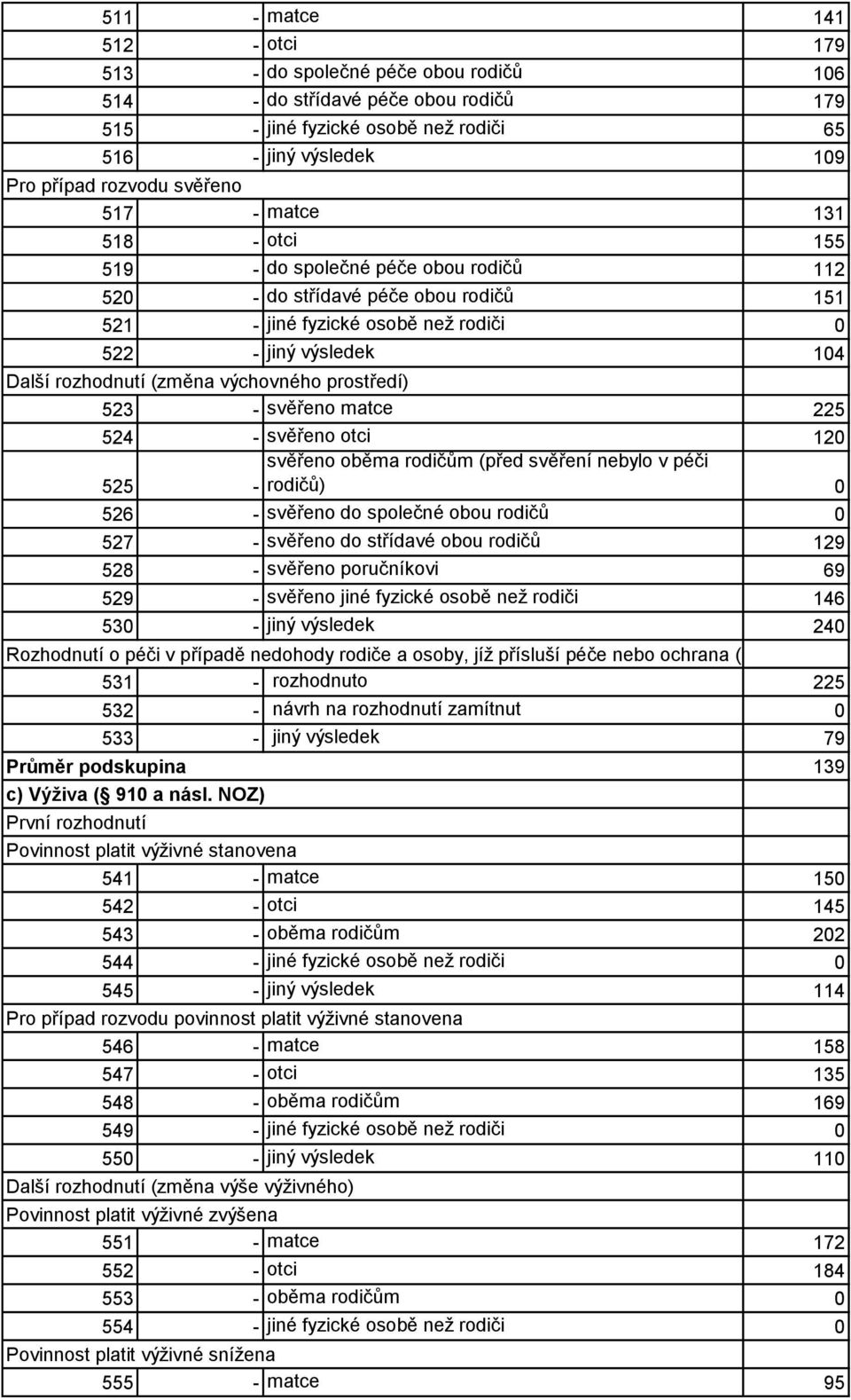 výchovného prostředí) 523 - svěřeno matce 225 524 - svěřeno otci 120 svěřeno oběma rodičům (před svěření nebylo v péči 525 - rodičů) 0 526 - svěřeno do společné obou rodičů 0 527 - svěřeno do