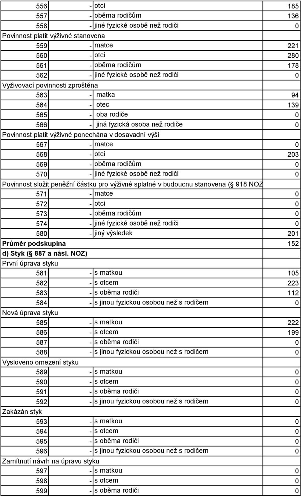 otci 203 569 - oběma rodičům 0 570 - jiné fyzické osobě než rodiči 0 Povinnost složit peněžní částku pro výživné splatné v budoucnu stanovena ( 918 NOZ) 571 - matce 0 572 - otci 0 573 - oběma rodičům