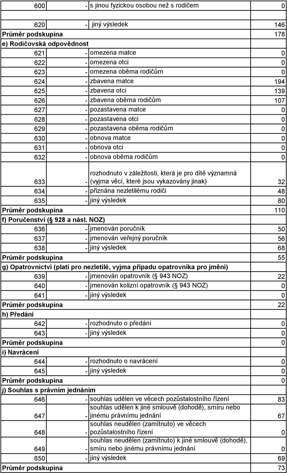 632 - obnova oběma rodičům 0 633 - rozhodnuto v záležitosti, která je pro dítě významná (vyjma věcí, které jsou vykazovány jinak) 32 634 - přiznána nezletilému rodiči 48 635 - jiný výsledek 80 Průměr