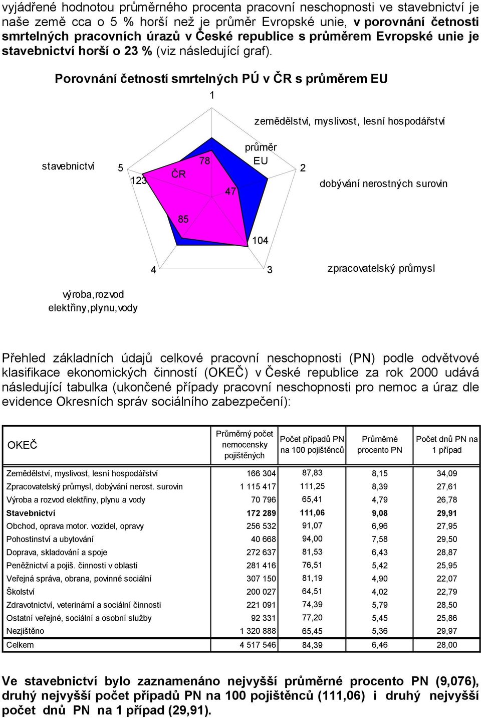 Porovnání četností smrtelných PÚ v ČR s průměrem EU 1 zemědělství, myslivost, lesní hospodářství stavebnictví 5 123 ČR 78 47 průměr EU 2 dobývání nerostných surovin 85 104 4 3 zpracovatelský průmysl