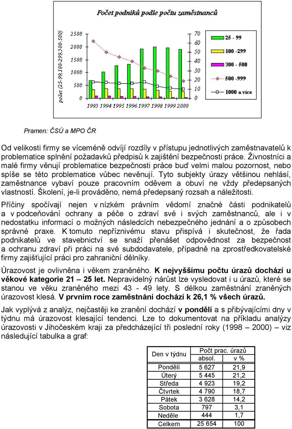 Tyto subjekty úrazy většinou nehlásí, zaměstnance vybaví pouze pracovním oděvem a obuví ne vždy předepsaných vlastností. Školení, je-li prováděno, nemá předepsaný rozsah a náležitosti.