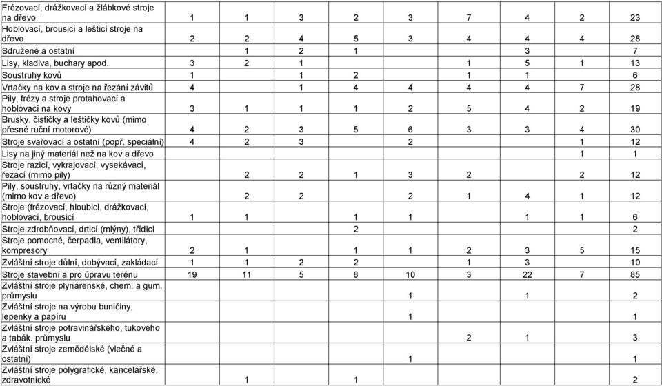 kovů (mimo přesné ruční motorové) 4 2 3 5 6 3 3 4 30 Stroje svařovací a ostatní (popř.
