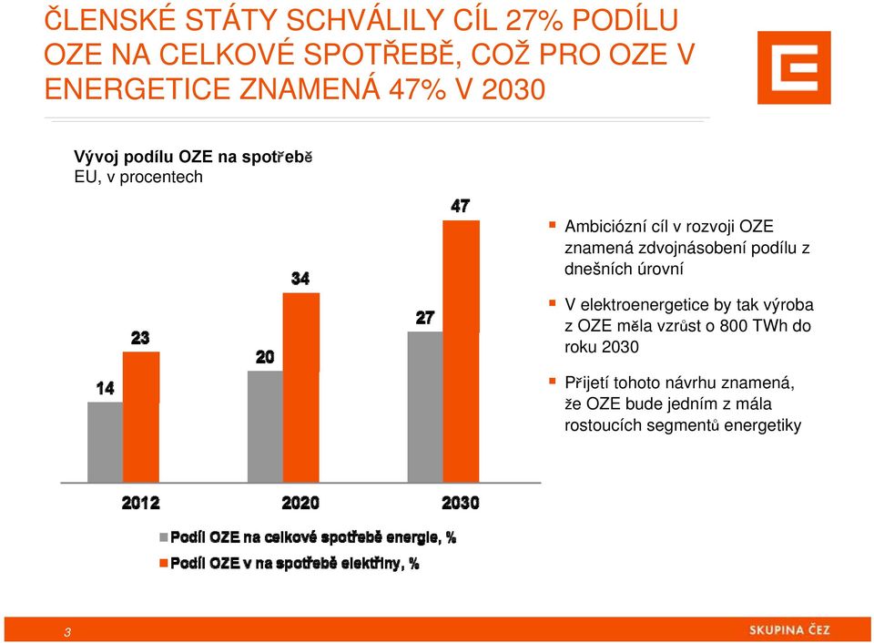 zdvojnásobení podílu z dnešních úrovní V elektroenergetice by tak výroba zoze měla vzrůst o 800