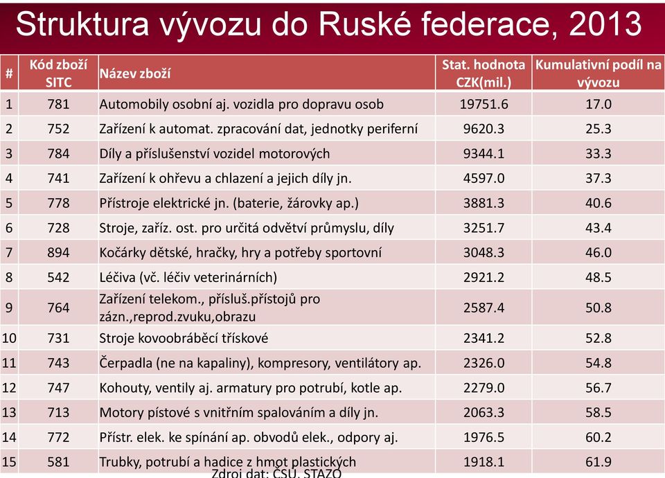 3 5 778 Přístroje elektrické jn. (baterie, žárovky ap.) 3881.3 40.6 6 728 Stroje, zaříz. ost. pro určitá odvětví průmyslu, díly 3251.7 43.4 7 894 Kočárky dětské, hračky, hry a potřeby sportovní 3048.
