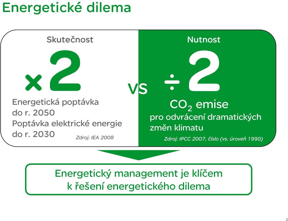 2030 vs CO 2 emise pro odvrácení dramatických změn klimatu Zdroj: IEA