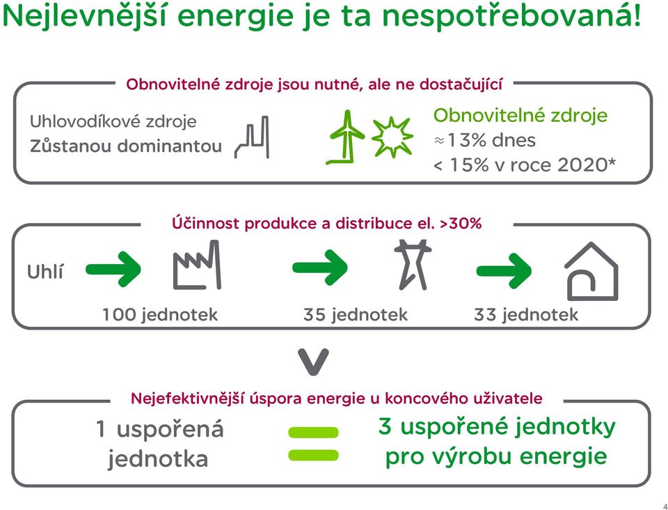 Obnovitelné zdroje 13% dnes < 15% v roce 2020* Uhlí Účinnost produkce a distribuce el.