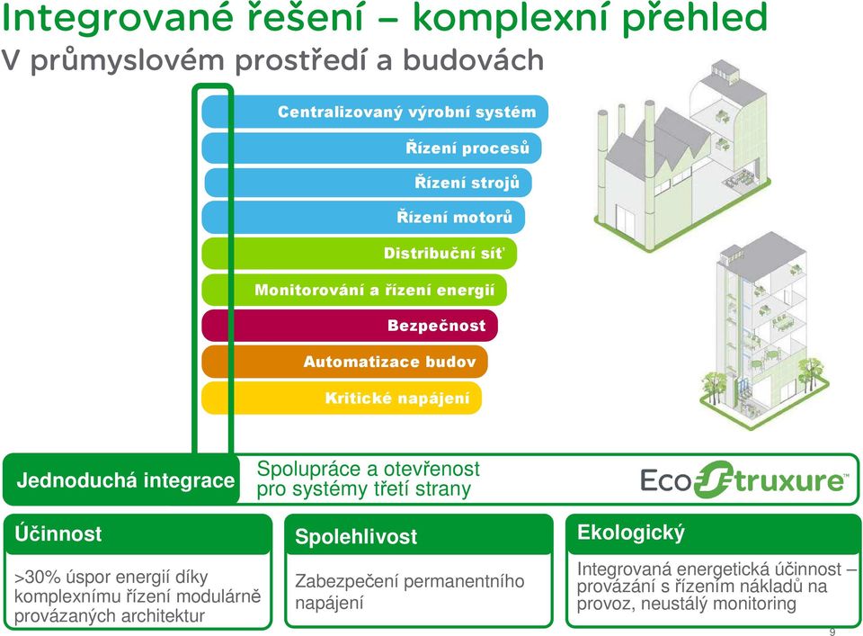 Spolupráce a otevřenost pro systémy třetí strany Účinnost >30% úspor energií díky komplexnímu řízení modulárně provázaných architektur