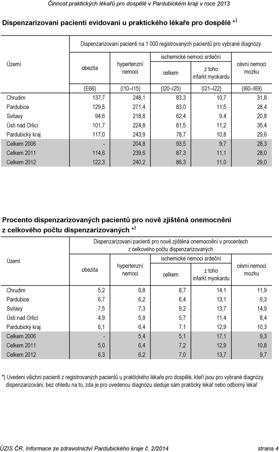 218,8 62,4 9,4 20,8 Ústí nad Orlicí 101,7 224,8 81,5 11,2 35,4 Pardubický kraj 117,0 243,9 78,7 10,8 29,6 Celkem 2006-204,8 93,5 9,7 28,3 Celkem 2011 114,6 239,6 87,3 11,1 28,0 Celkem 2012 122,3