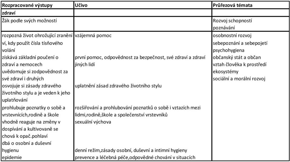 i druhých sociální a morální rozvoj osvojuje si zásady zdravého uplatnění zásad zdravého životního stylu životního stylu a je veden k jeho uplatňování prohlubuje poznatky o sobě a rozšiřování a