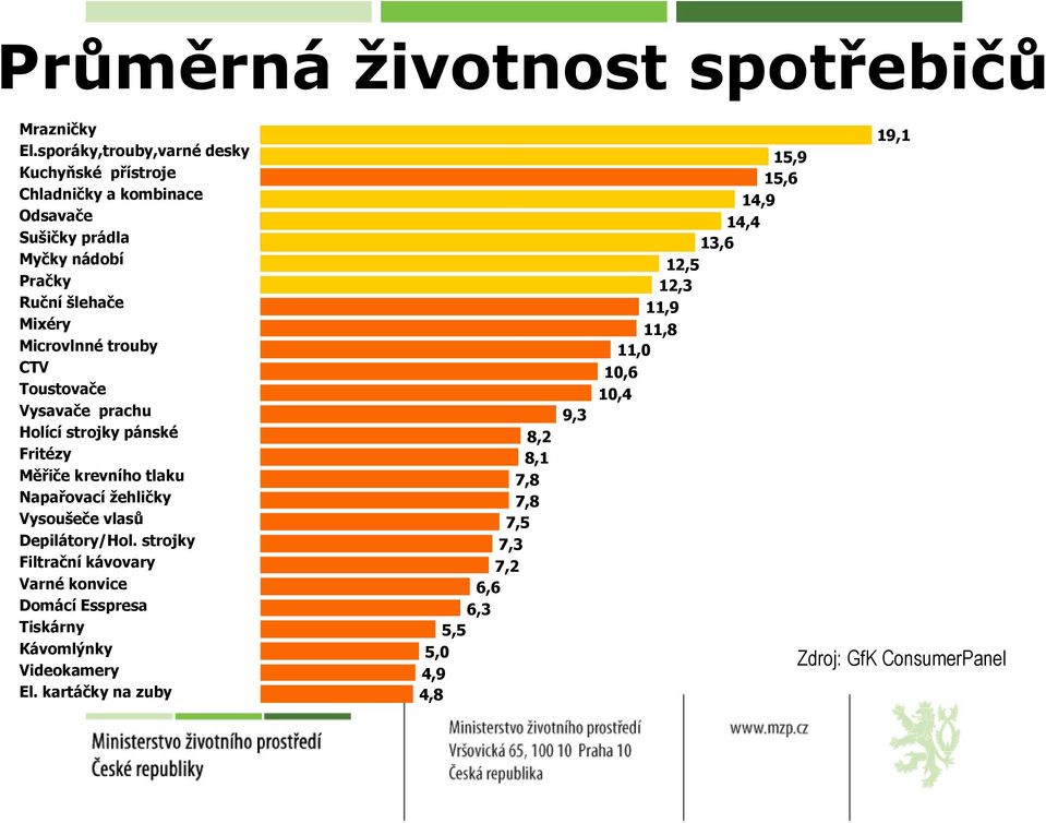 trouby CTV Toustovače Vysavače prachu Holící strojky pánské 8,2 Fritézy 8,1 Měřiče krevního tlaku 7,8 Napařovací žehličky 7,8 Vysoušeče vlasů 7,5