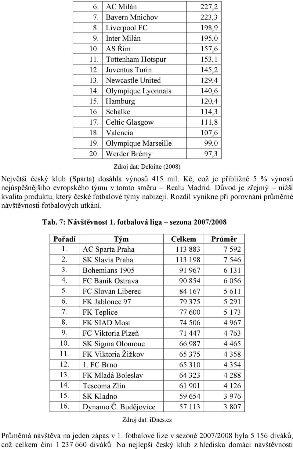 Werder Brémy 97,3 Zdroj dat: Deloitte (2008) Největší český klub (Sparta) dosáhla výnosů 415 mil. Kč, což je přibližně 5 % výnosů nejúspěšnějšího evropského týmu v tomto směru Realu Madrid.