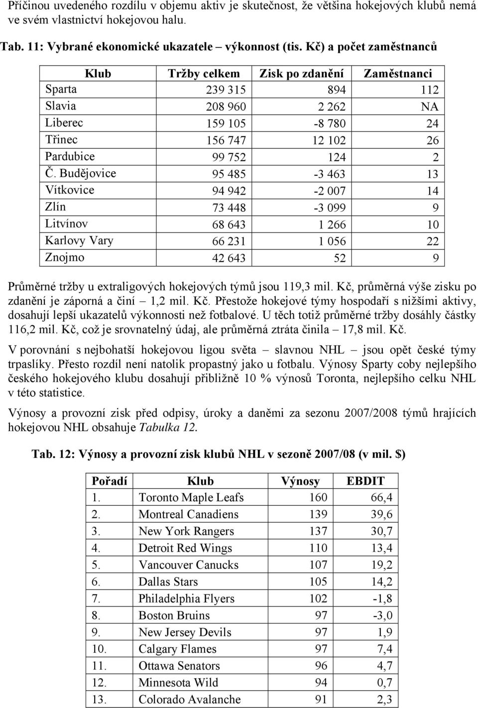Budějovice 95 485-3 463 13 Vítkovice 94 942-2 007 14 Zlín 73 448-3 099 9 Litvínov 68 643 1 266 10 Karlovy Vary 66 231 1 056 22 Znojmo 42 643 52 9 Průměrné tržby u extraligových hokejových týmů jsou