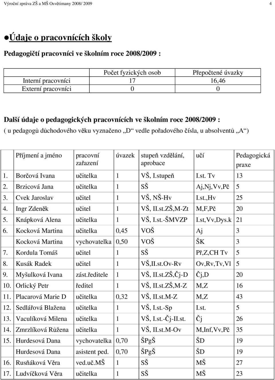 stupe vzdlání, aprobace 1. Borová Ivana uitelka 1 VŠ, I.stupe I.st. Tv 13 2. Brzicová Jana uitelka 1 SŠ Aj,Nj,Vv,P 5 3. Cvek Jaroslav uitel 1 VŠ, NŠ-Hv I.st.,Hv 25 4. Ingr Zdenk uitel 1 VŠ, II.st.ZŠ,M-Zt M,F,P 20 5.