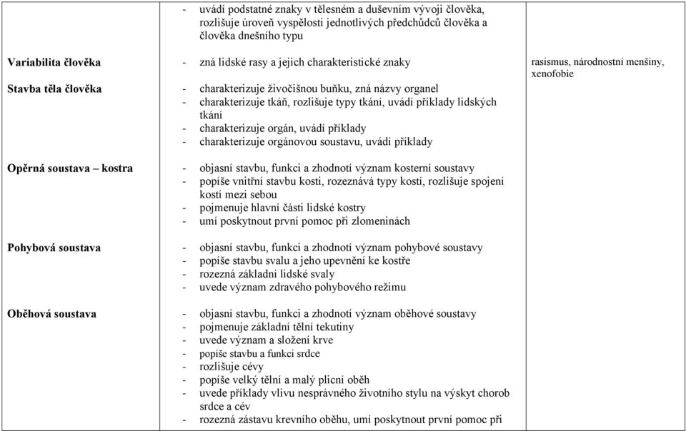 tkání, uvádí příklady lidských tkání - charakterizuje orgán, uvádí příklady - charakterizuje orgánovou soustavu, uvádí příklady - objasní stavbu, funkci a zhodnotí význam kosterní soustavy - popíše