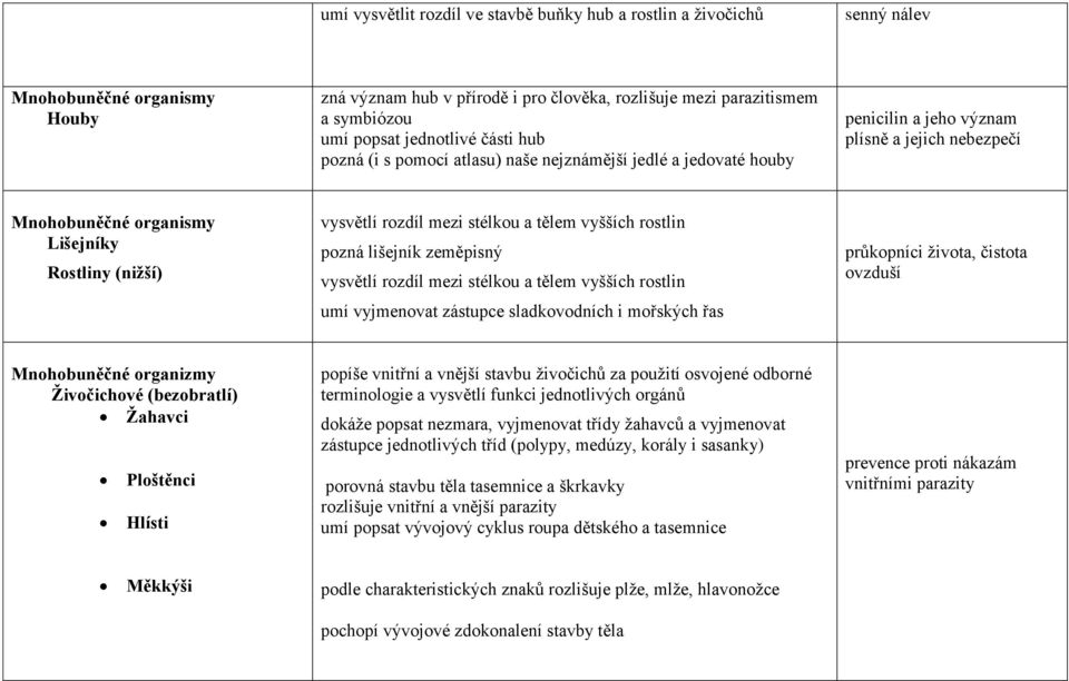 rozdíl mezi stélkou a tělem vyšších rostlin pozná lišejník zeměpisný vysvětlí rozdíl mezi stélkou a tělem vyšších rostlin umí vyjmenovat zástupce sladkovodních i mořských řas průkopníci života,