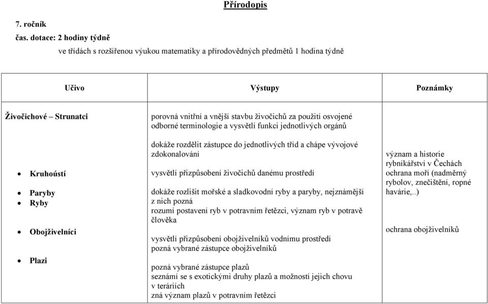 použití osvojené odborné terminologie a vysvětlí funkci jednotlivých orgánů Kruhoústí Paryby Ryby Obojživelníci Plazi dokáže rozdělit zástupce do jednotlivých tříd a chápe vývojové zdokonalování