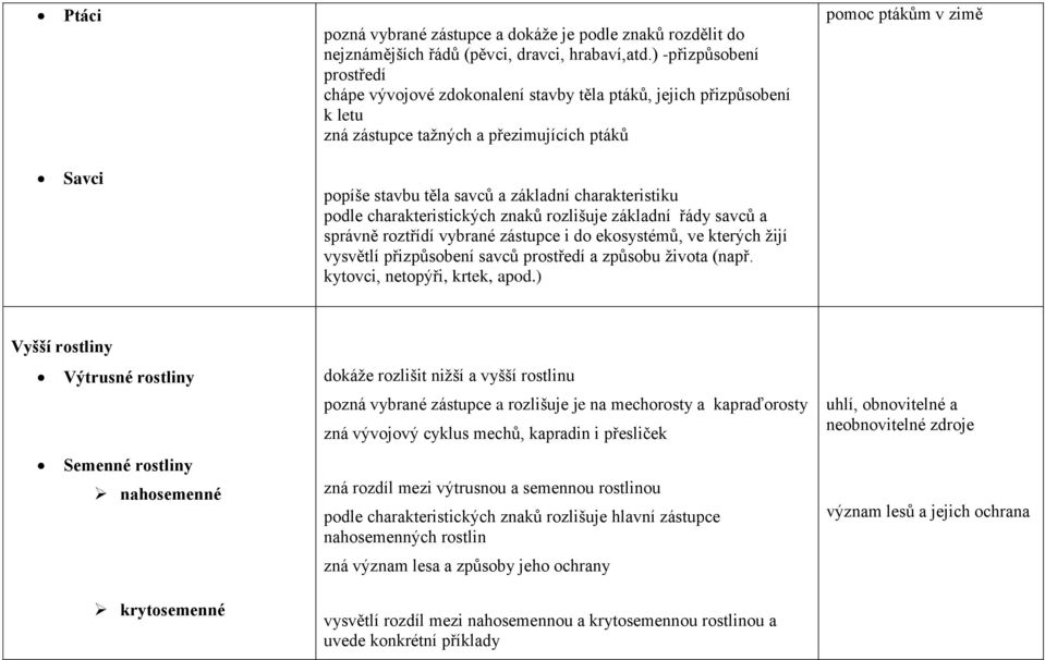 základní charakteristiku podle charakteristických znaků rozlišuje základní řády savců a správně roztřídí vybrané zástupce i do ekosystémů, ve kterých žijí vysvětlí přizpůsobení savců prostředí a