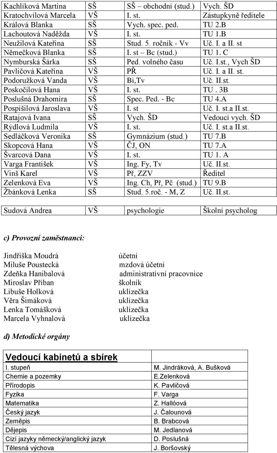 II.st. Poskočilová Hana VŠ I. st. TU. 3B Poslušná Drahomíra SŠ Spec. Ped. - Bc TU 4.A Pospíšilová Jaroslava VŠ I. st Uč. I. st.a II.st. Ratajová Ivana SŠ Vych. ŠD Vedoucí vych.