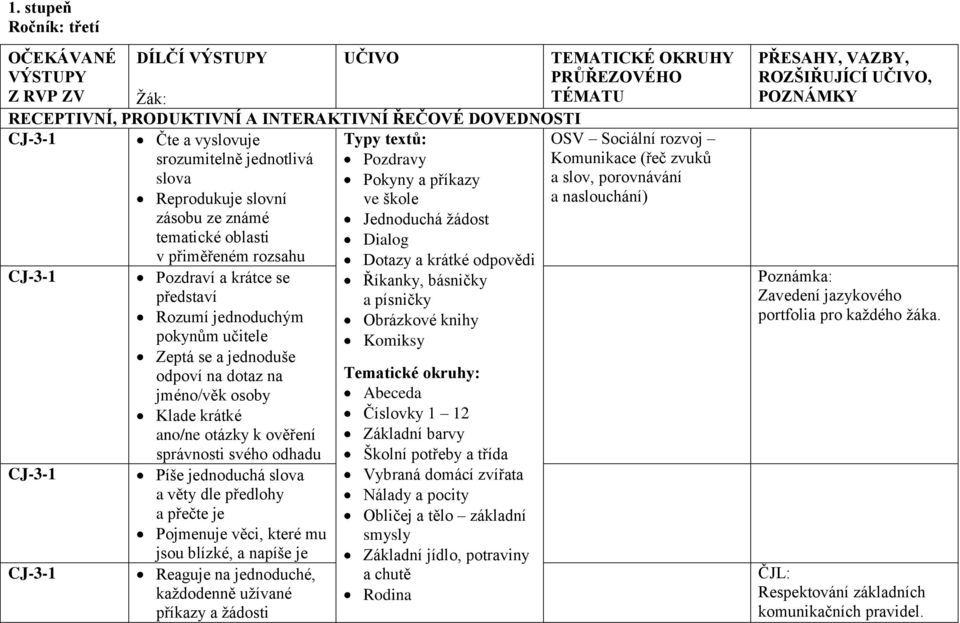 na jméno/věk osoby Klade krátké ano/ne otázky k ověření správnosti svého odhadu Píše jednoduchá slova a věty dle předlohy a přečte je Pojmenuje věci, které mu jsou blízké, a napíše je Reaguje na