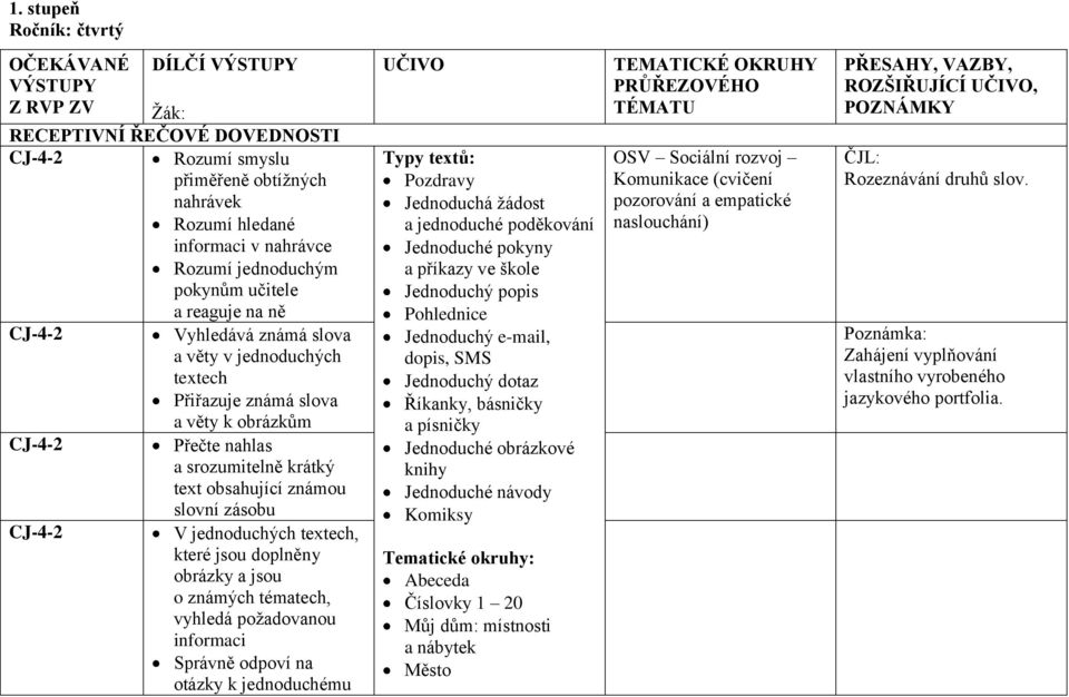 obsahující známou slovní zásobu CJ-4-2 V jednoduchých textech, které jsou doplněny obrázky a jsou o známých tématech, vyhledá požadovanou informaci Správně odpoví na otázky k jednoduchému UČIVO Typy