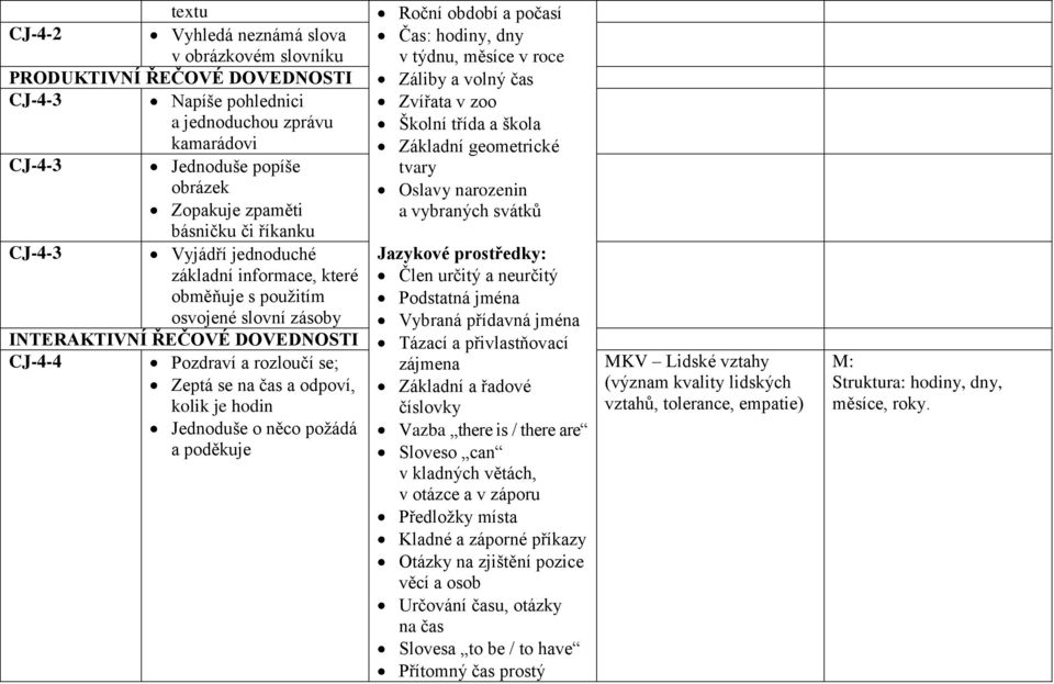 odpoví, kolik je hodin Jednoduše o něco požádá a poděkuje Roční období a počasí Čas: hodiny, dny v týdnu, měsíce v roce Záliby a volný čas Zvířata v zoo Školní třída a škola Základní geometrické