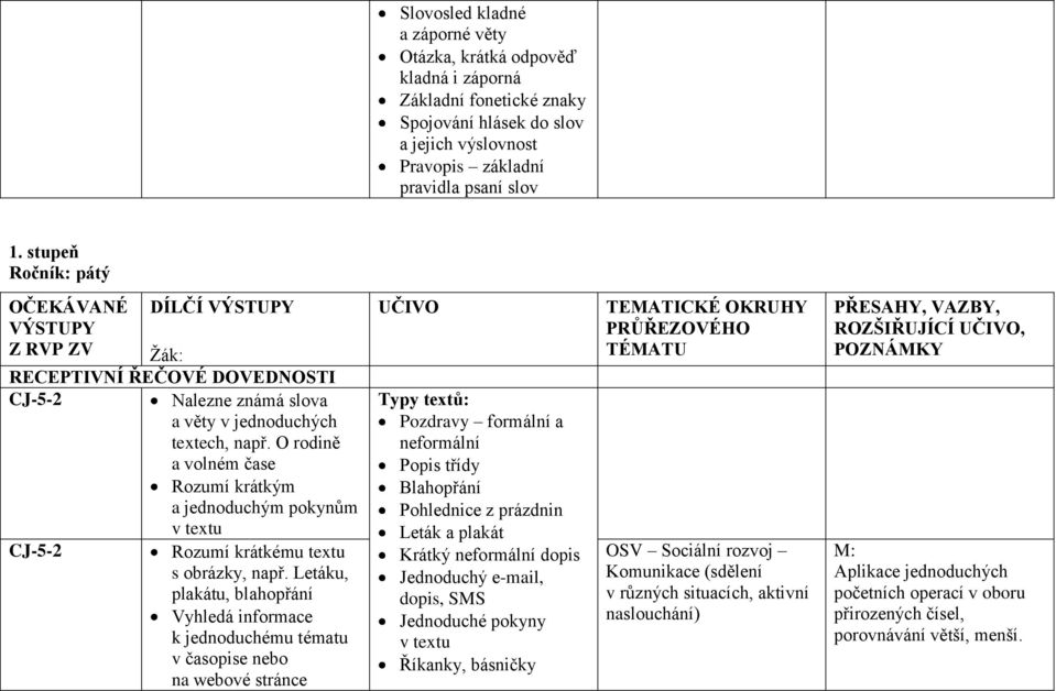 O rodině a volném čase Rozumí krátkým a jednoduchým pokynům v textu CJ-5-2 Rozumí krátkému textu s obrázky, např.