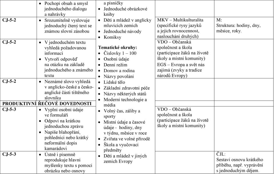 údaje ve formuláři Odpoví na krátkou jednoduchou zprávu Napíše blahopřání, pohlednici nebo krátký neformální dopis kamarádovi CJ-5-3 Ústně i písemně reprodukuje hlavní myšlenky textu s pomocí obrázku