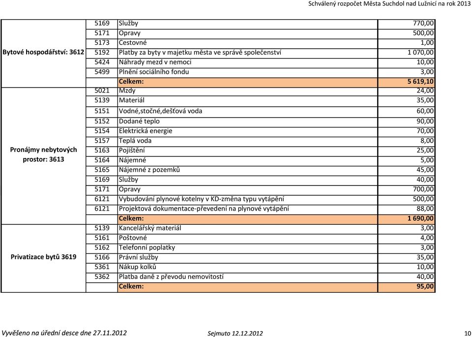 Elektrická energie 70,00 5157 Teplá voda 8,00 5163 Pojištění 25,00 5164 Nájemné 5,00 5165 Nájemné z pozemků 45,00 5169 Služby 40,00 5171 Opravy 700,00 6121 Vybudování plynové kotelny v KD-změna typu
