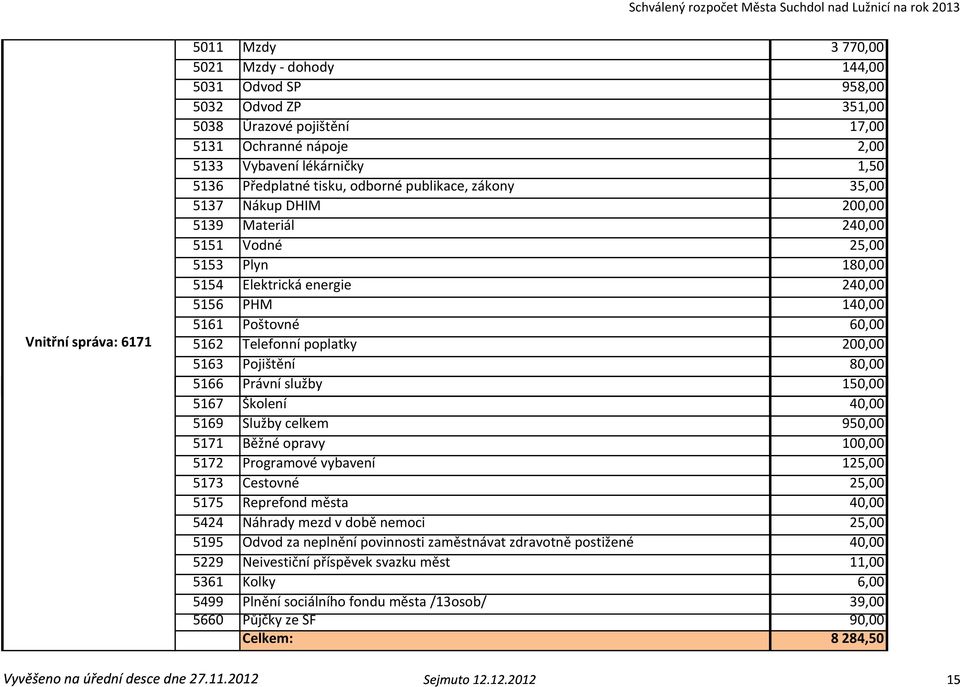Telefonní poplatky 200,00 5163 Pojištění 80,00 5166 Právní služby 150,00 5167 Školení 40,00 5169 Služby celkem 950,00 5171 Běžné opravy 100,00 5172 Programové vybavení 125,00 5173 Cestovné 25,00 5175