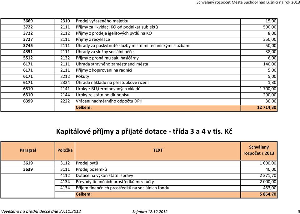 za služby sociální péče 38,00 5512 2132 Příjmy z pronájmu sálu hasičárny 6,00 6171 2111 Úhrada stravného zaměstnanci města 140,00 6171 2111 Příjmy z kopírování na radnici 5,00 6171 2212 Pokuty 5,00