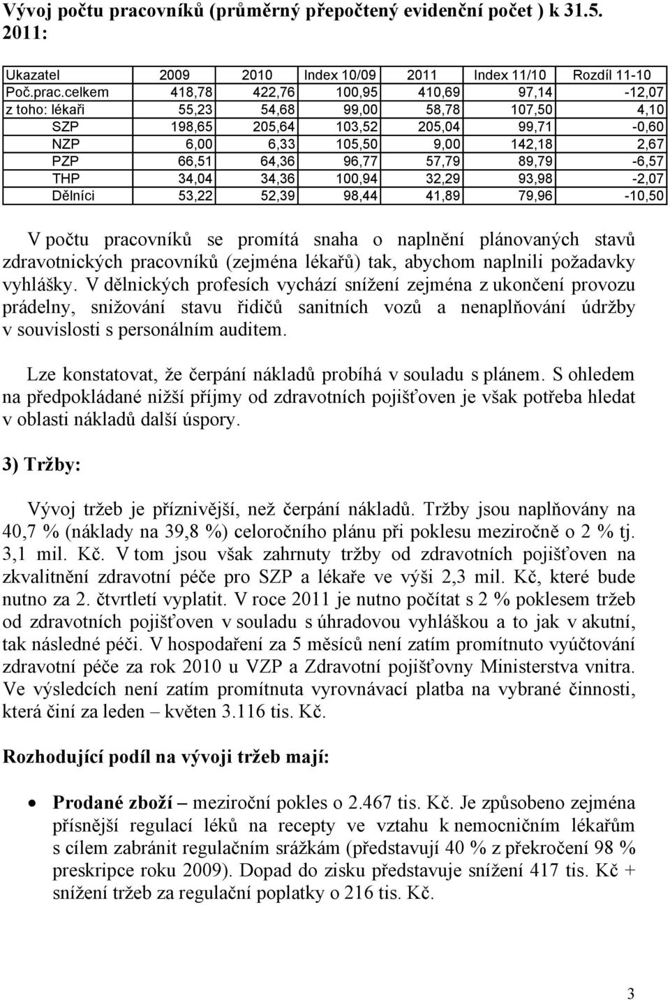 celkem 418,78 422,76 100,95 410,69 97,14-12,07 z toho: lékaři 55,23 54,68 99,00 58,78 107,50 4,10 SZP 198,65 205,64 103,52 205,04 99,71-0,60 NZP 6,00 6,33 105,50 9,00 142,18 2,67 PZP 66,51 64,36