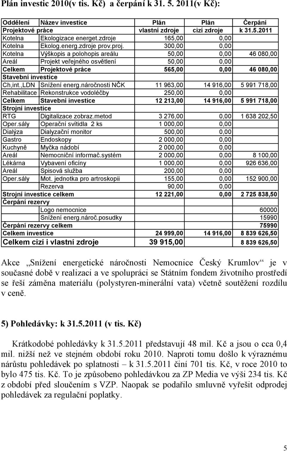 300,00 0,00 Kotelna Výškopis a polohopis areálu 50,00 0,00 46 080,00 Areál Projekt veřejného osvětlení 50,00 0,00 Celkem Projektové práce 565,00 0,00 46 080,00 Stavební investice Ch,int.