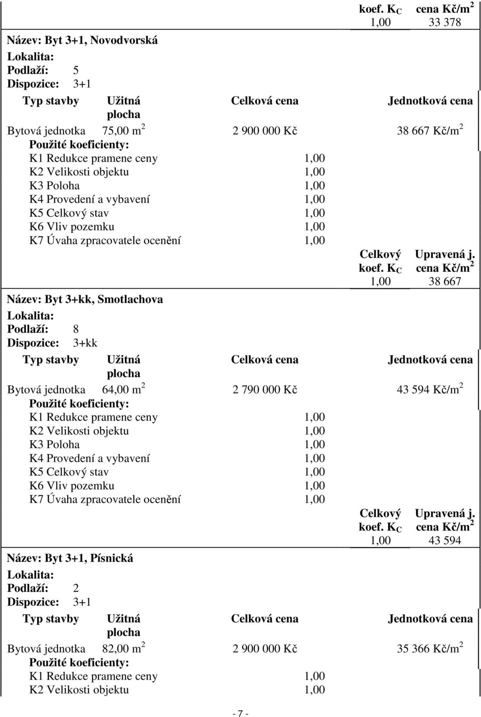 Použité koeficienty: K1 Redukce pramene ceny 1,00 K2 Velikosti objektu 1,00 K3 Poloha 1,00 K4 Provedení a vybavení 1,00 K5 Celkový stav 1,00 K6 Vliv pozemku 1,00 K7 Úvaha zpracovatele ocenění 1,00