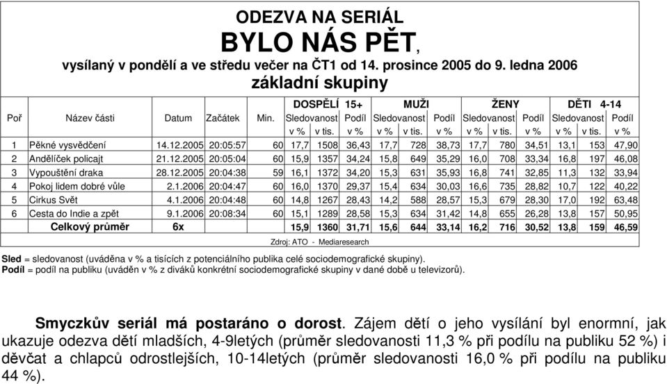 2005 20:05:57 60 17,7 1508 36,43 17,7 728 38,73 17,7 780 34,51 13,1 153 47,90 2 Andělíček policajt 21.12.