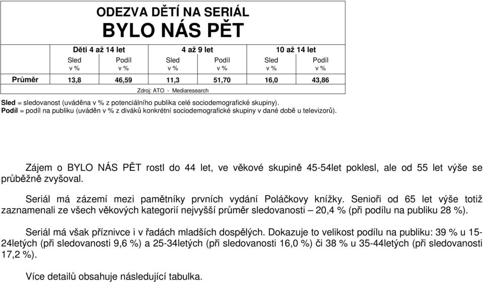 Senioři od 65 let výše totiž zaznamenali ze všech věkových kategorií nejvyšší průměr sledovanosti 20,4 % (při podílu na publiku 28 %).