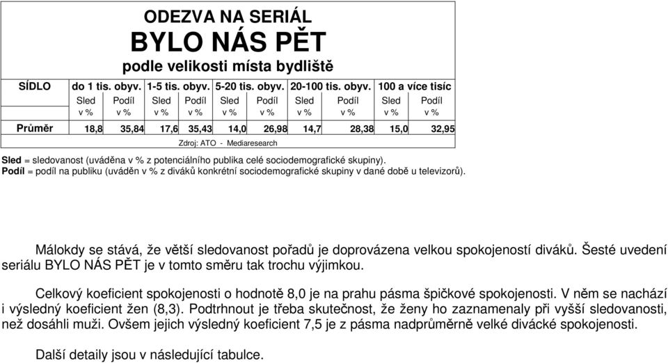 5-20 tis. obyv.