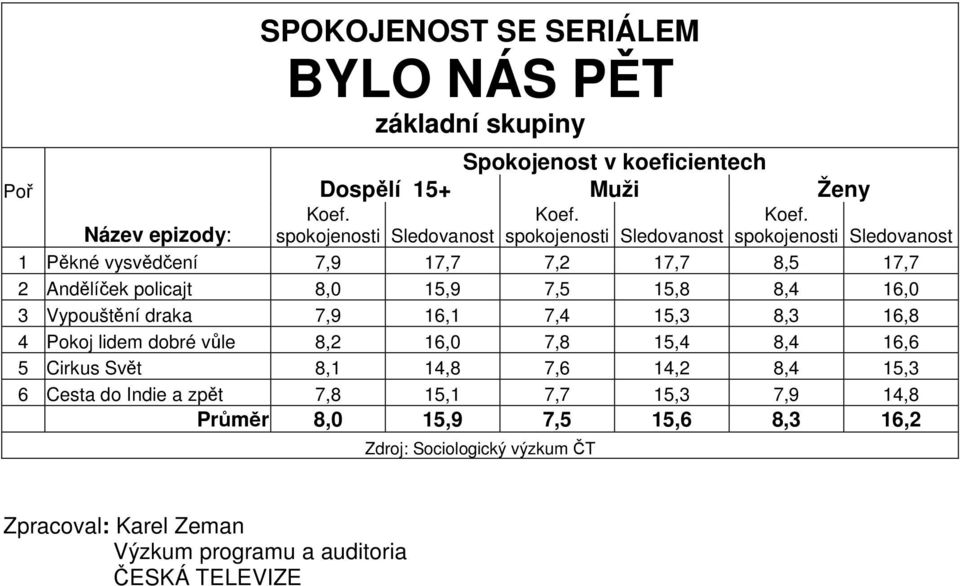 spokojenosti Sledovanost 1 Pěkné vysvědčení 7,9 17,7 7,2 17,7 8,5 17,7 2 Andělíček policajt 8,0 15,9 7,5 15,8 8,4 16,0 3 Vypouštění draka 7,9 16,1 7,4