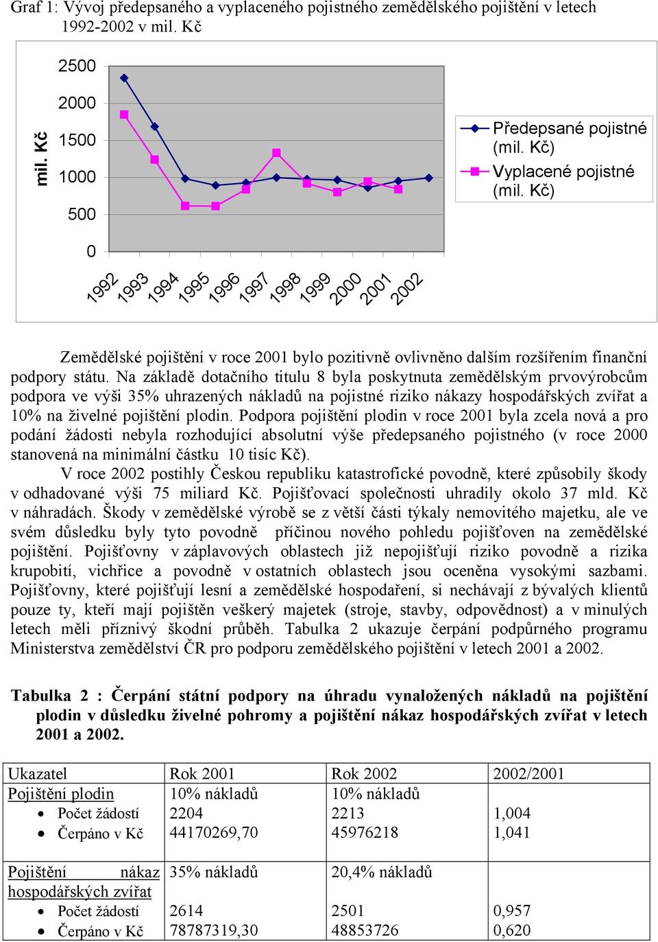 Na základě dotačního titulu 8 byla poskytnuta zemědělským prvovýrobcům podpora ve výši 35% uhrazených nákladů na pojistné riziko nákazy hospodářských zvířat a 10% na živelné pojištění plodin.