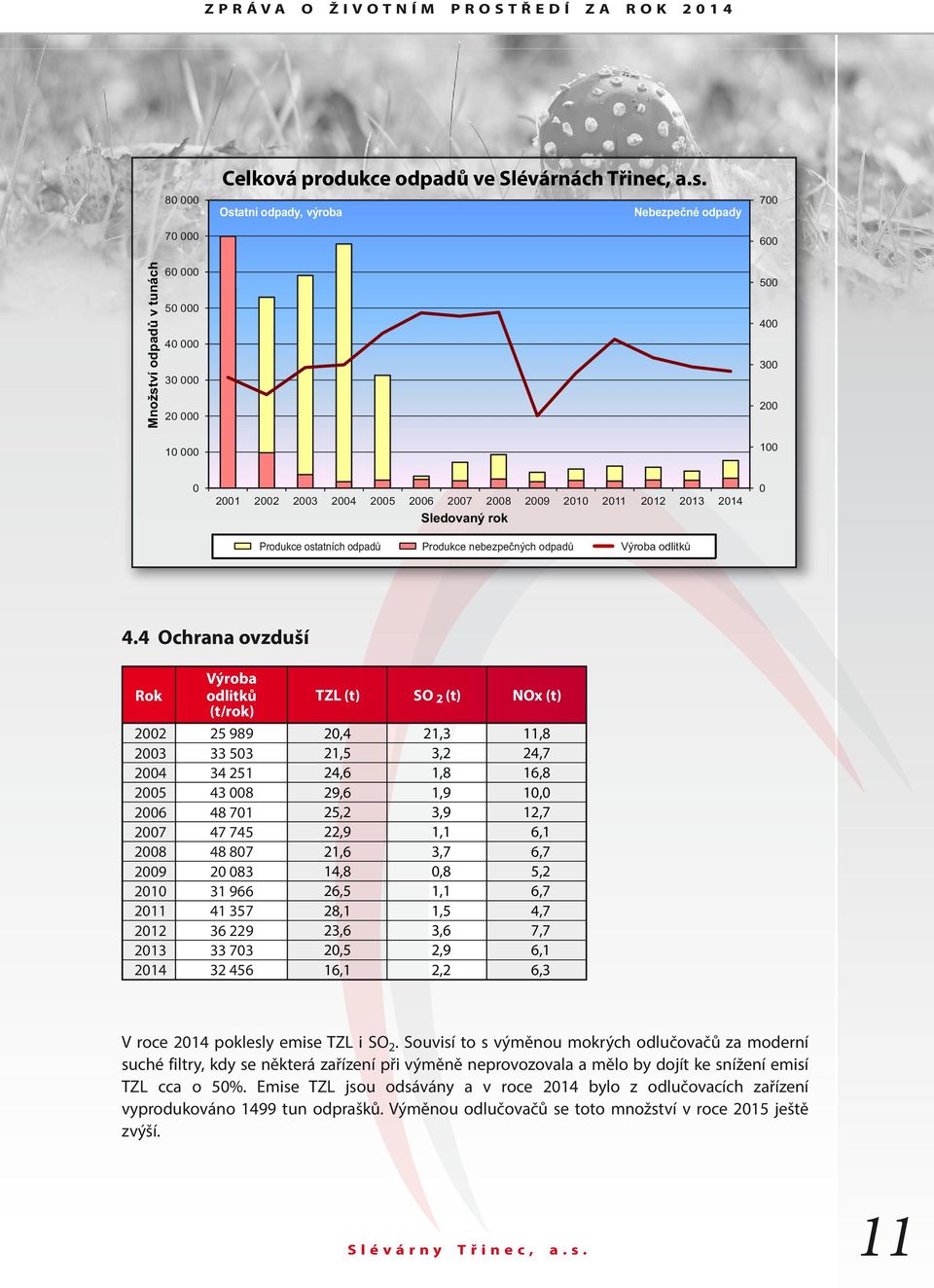 2013 2014 Sledovaný rok 0 Produkce ostatních odpadů Produkce nebezpečných odpadů Výroba odlitků 4.