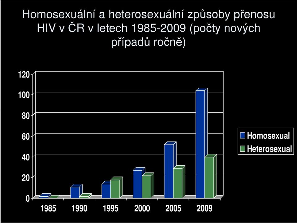 nových případů ročně) 120 100 80 60 40