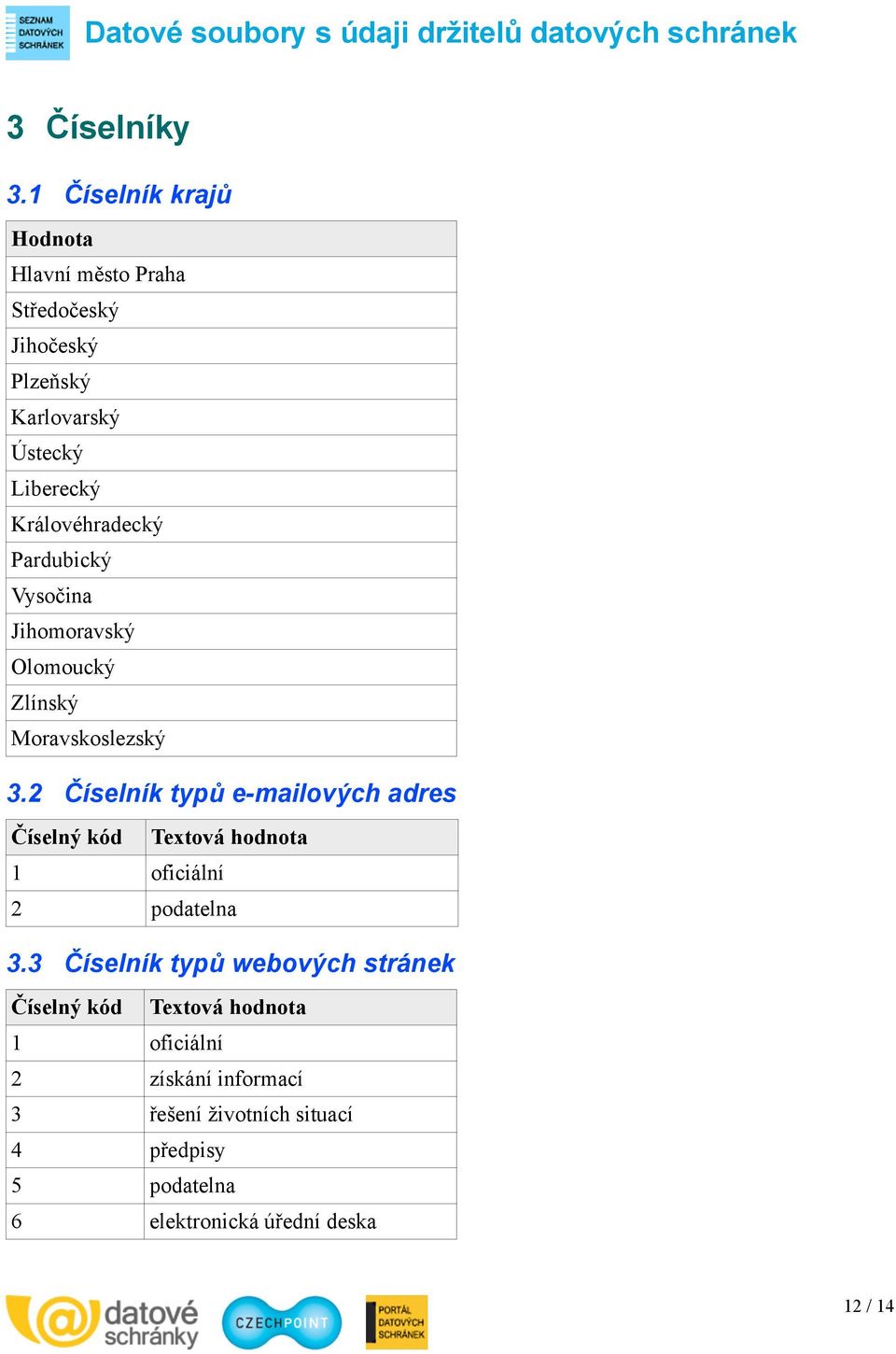 Královéhradecký Pardubický Vysočina Jihomoravský Olomoucký Zlínský Moravskoslezský 3.