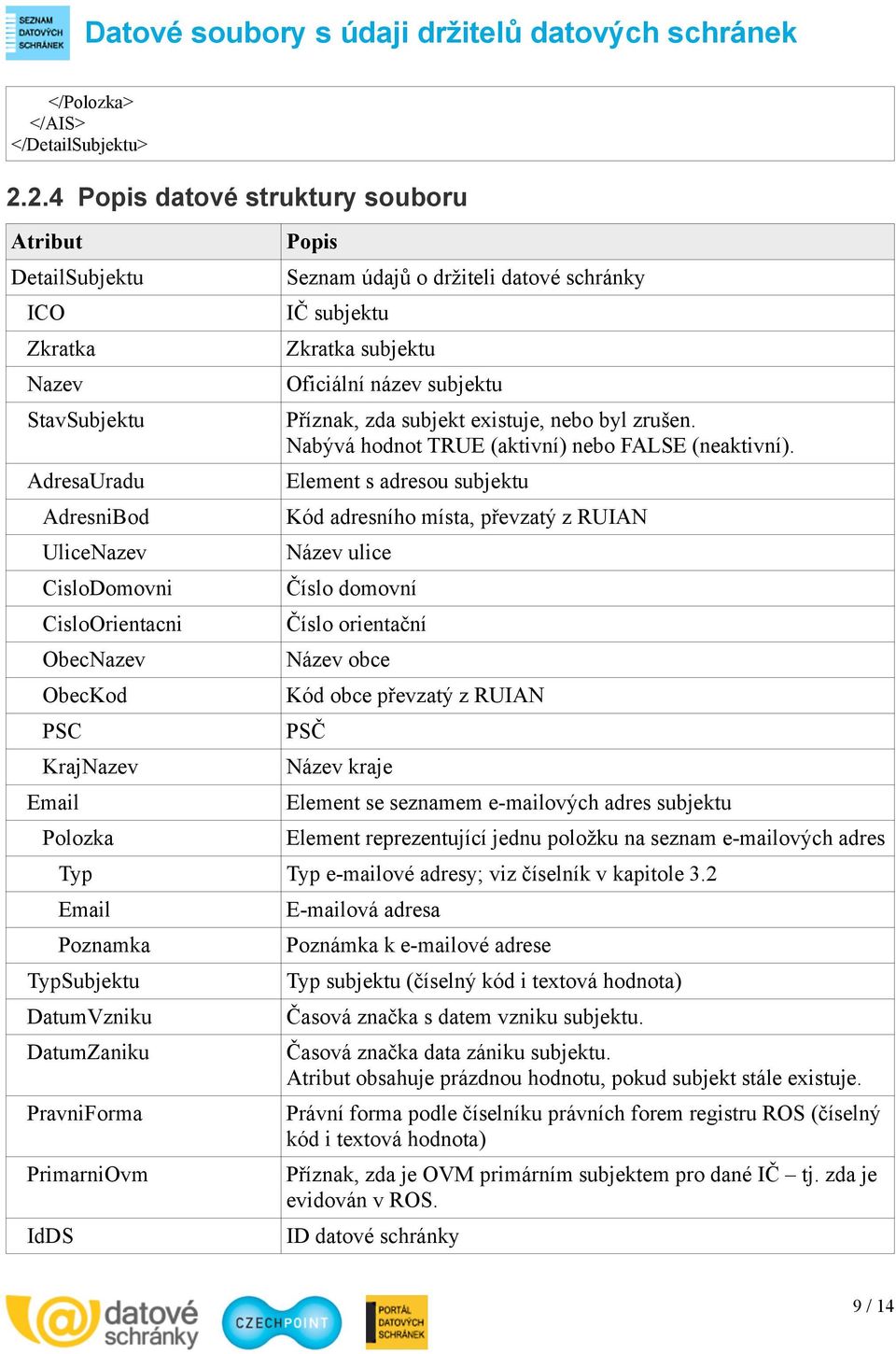 Seznam údajů o držiteli datové schránky IČ subjektu Zkratka subjektu Oficiální název subjektu Příznak, zda subjekt existuje, nebo byl zrušen. Nabývá hodnot TRUE (aktivní) nebo FALSE (neaktivní).