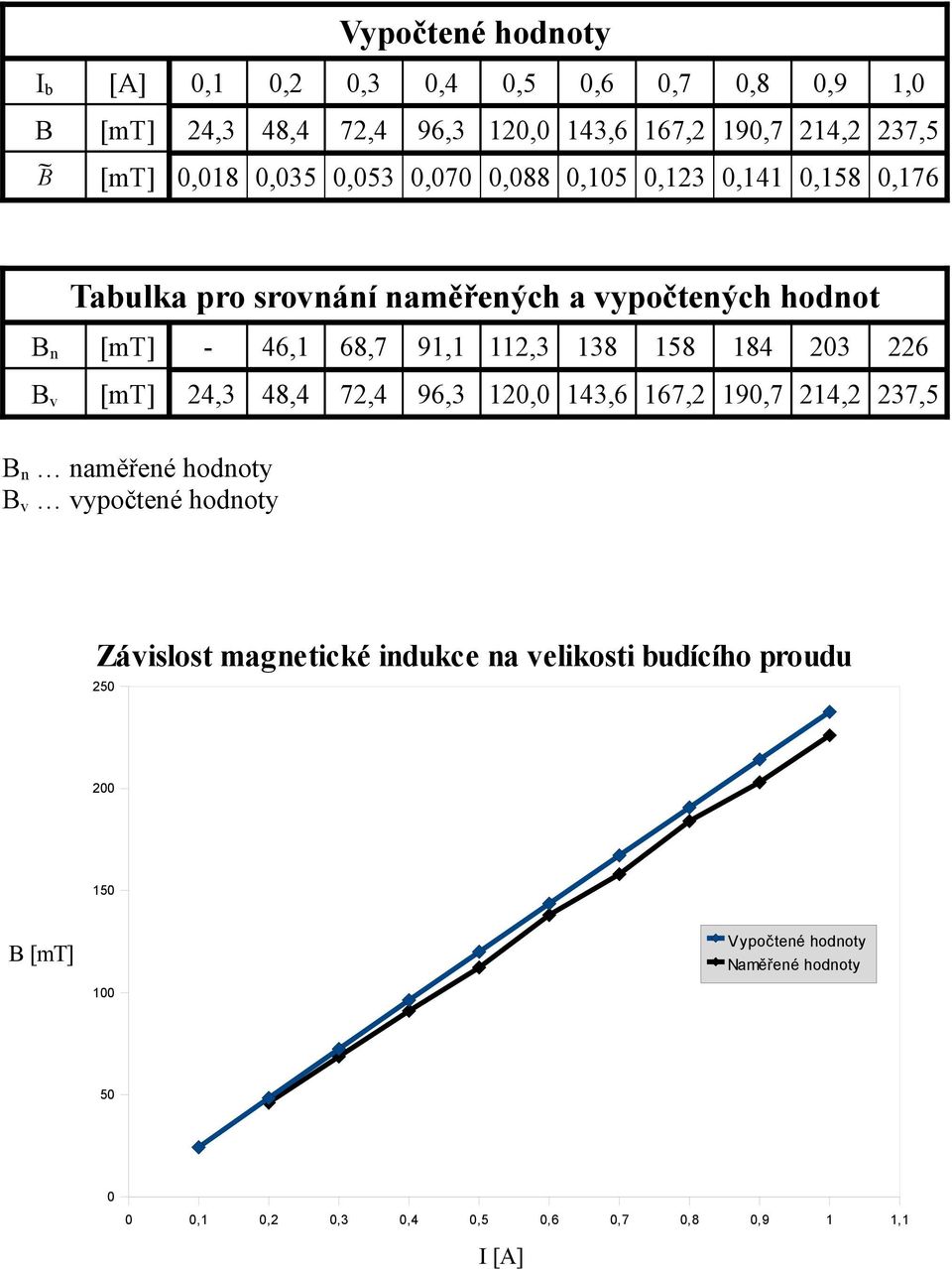 158 184 203 226 B v [mt] 24,3 48,4 72,4 96,3 120,0 143,6 167,2 190,7 214,2 237,5 B n naměřené hodnoty B v vypočtené hodnoty Závislost magnetické