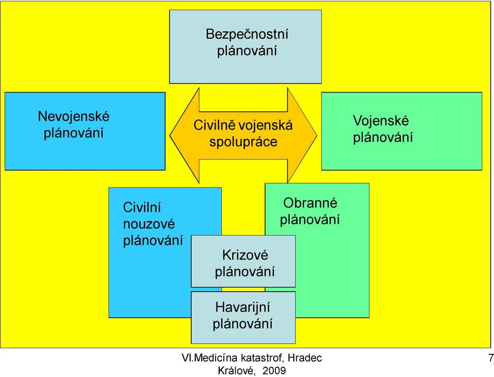 plánování Civilní nouzové plánování Krizové