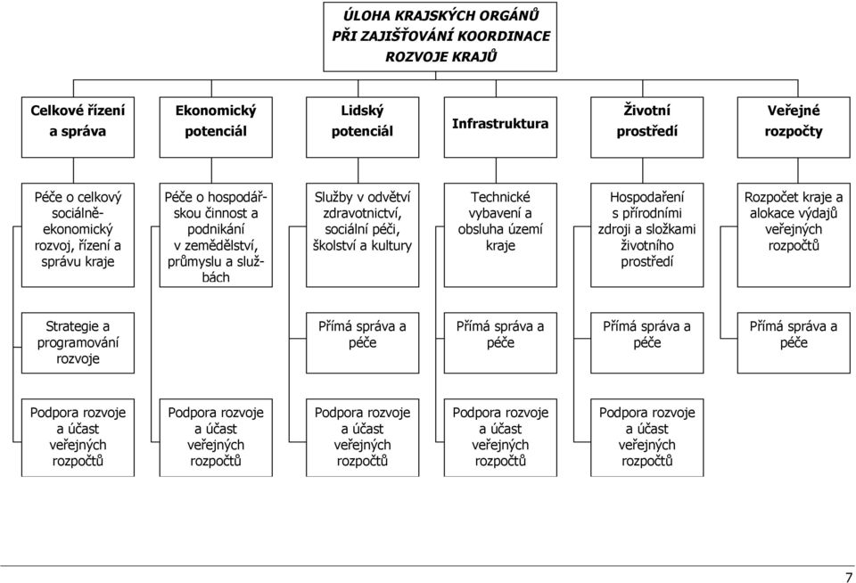 vybavení a obsluha území kraje Hospodaření s přírodními zdroji a složkami životního prostředí Rozpočet kraje a alokace výdajů veřejných rozpočtů Strategie a programování rozvoje Přímá správa a péče