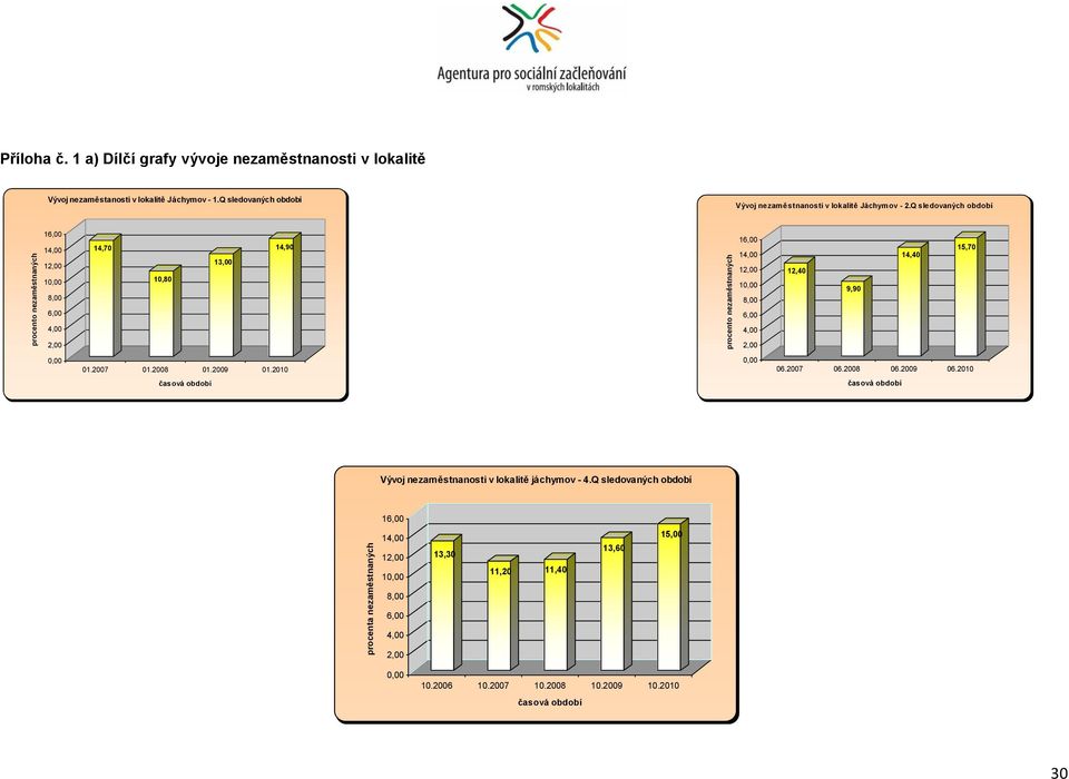 Q sledovaných období 16,00 14,00 12,00 10,00 8,00 14,70 10,80 13,00 14,90 16,00 14,00 12,00 10,00 8,00 12,40 9,90 14,40 15,70 6,00 6,00 4,00 4,00 2,00 2,00 0,00 01.2007 01.