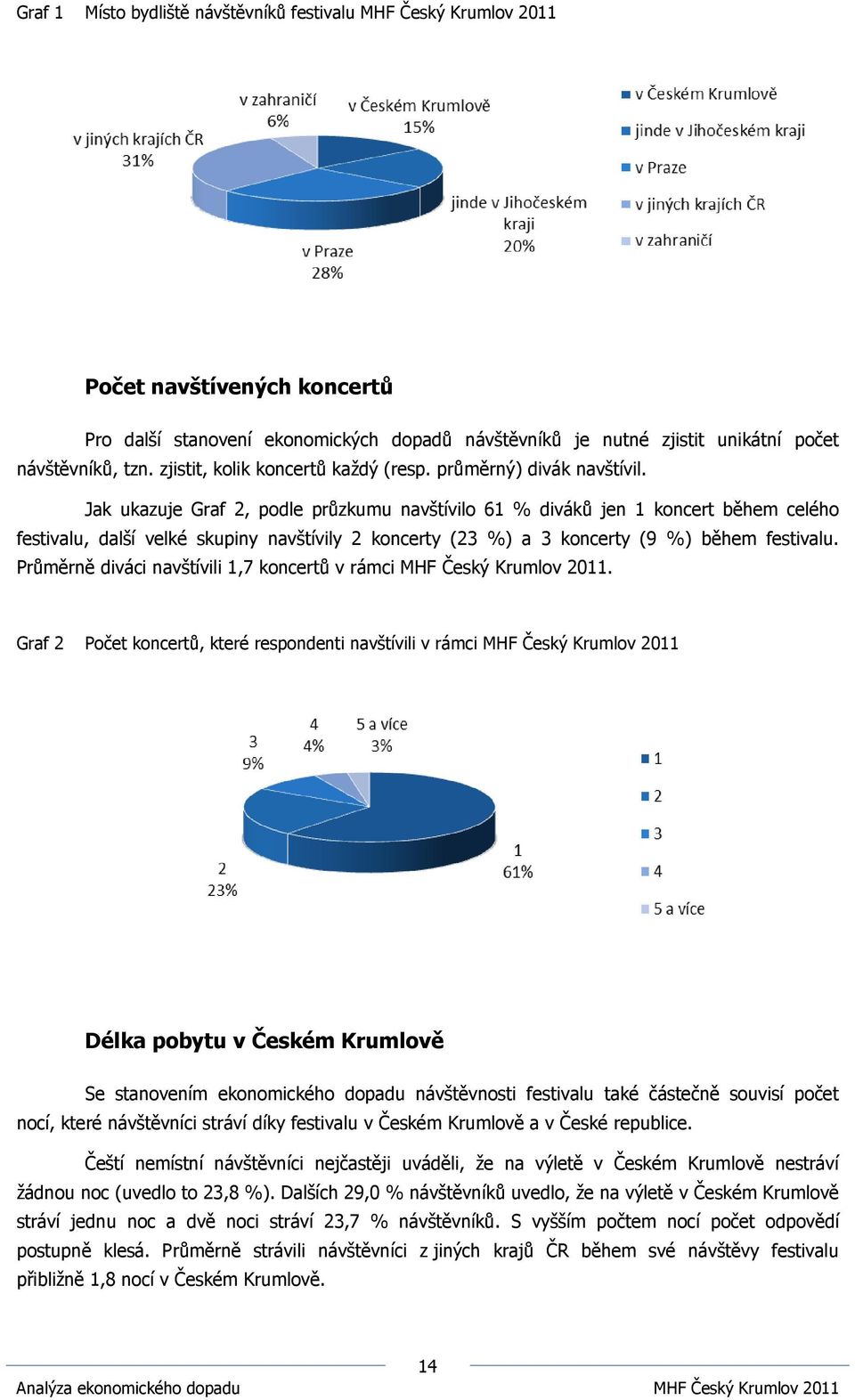 Jak ukazuje Graf 2, podle průzkumu navštívilo 61 % diváků jen 1 koncert během celého festivalu, další velké skupiny navštívily 2 koncerty (23 %) a 3 koncerty (9 %) během festivalu.