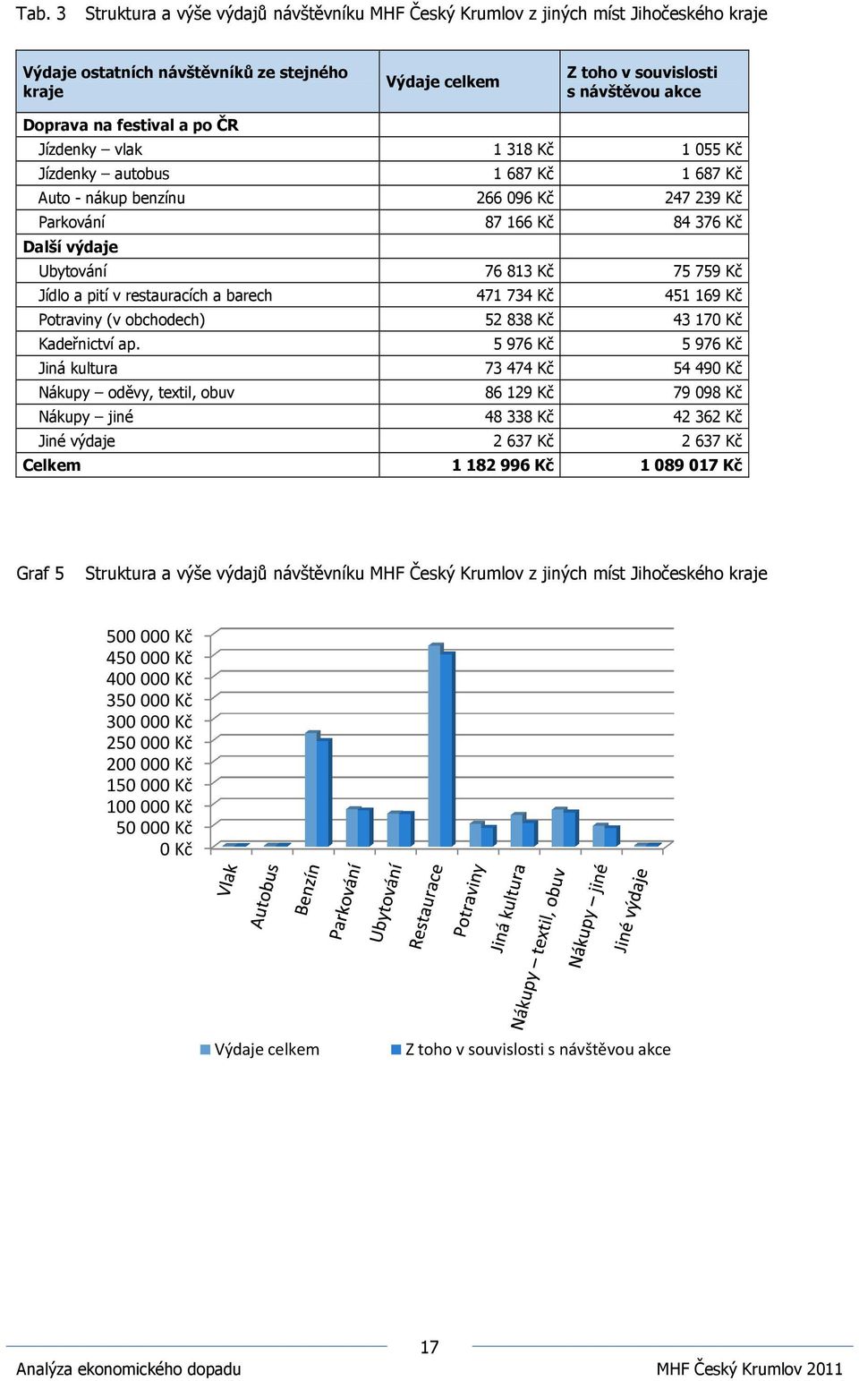 Kč Jídlo a pití v restauracích a barech 471 734 Kč 451 169 Kč Potraviny (v obchodech) 52 838 Kč 43 170 Kč Kadeřnictví ap.