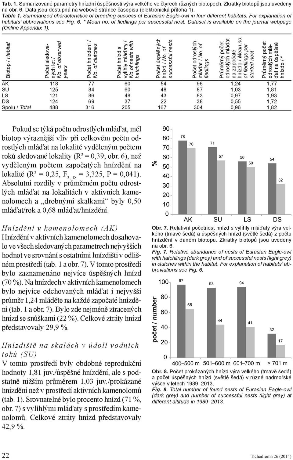 For explanation of habitats abbreviations see Fig. 6. * Mean no. of fledlings per successful nest. Dataset is available on the journal webpage (Online Appendix 1).